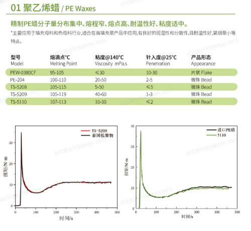 PVC型材粘辊用PE蜡怎么选