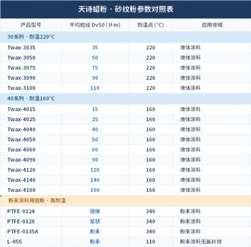 油墨高温固化用砂纹蜡选型：按耐温与粒径分级