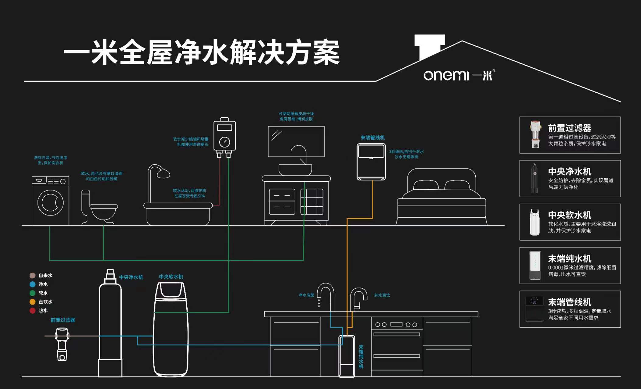 广东一米中央软水系统，呵护您家的每一滴水