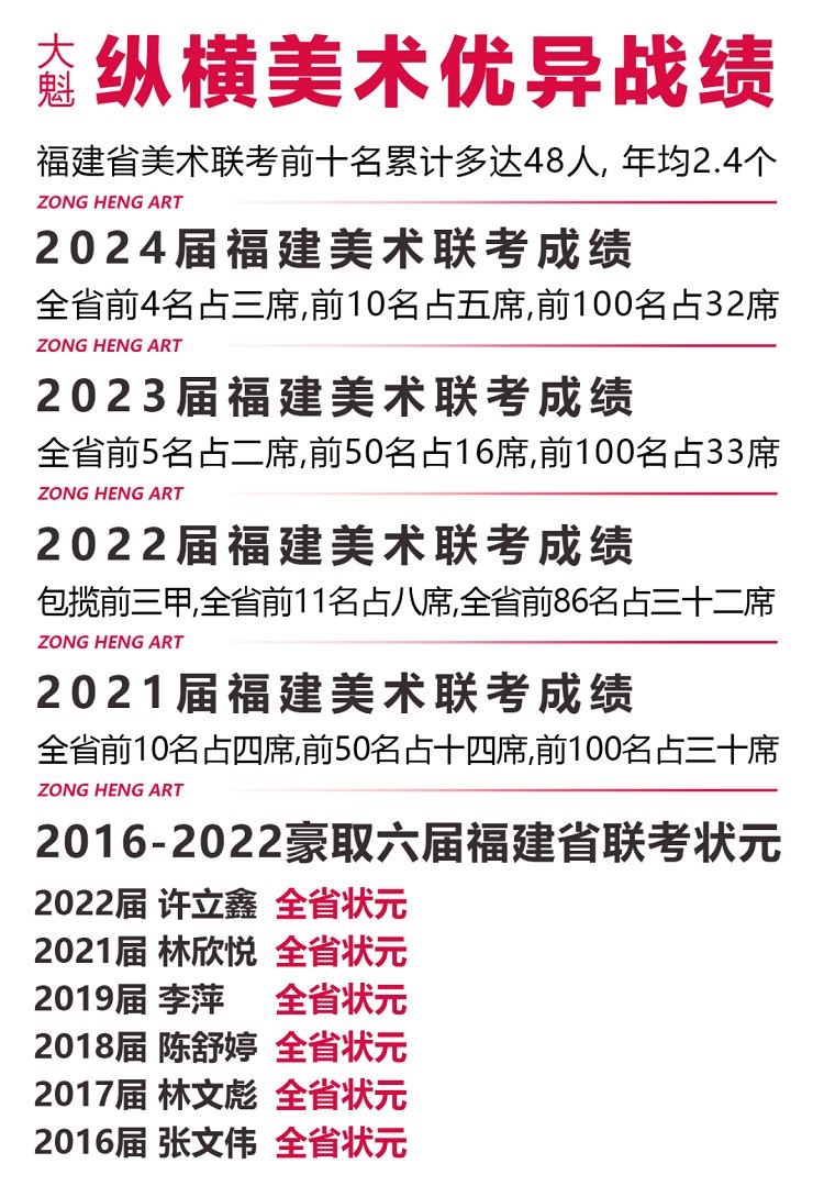 【喜报】热烈庆祝福州纵横美术画室2024联考再创新高！