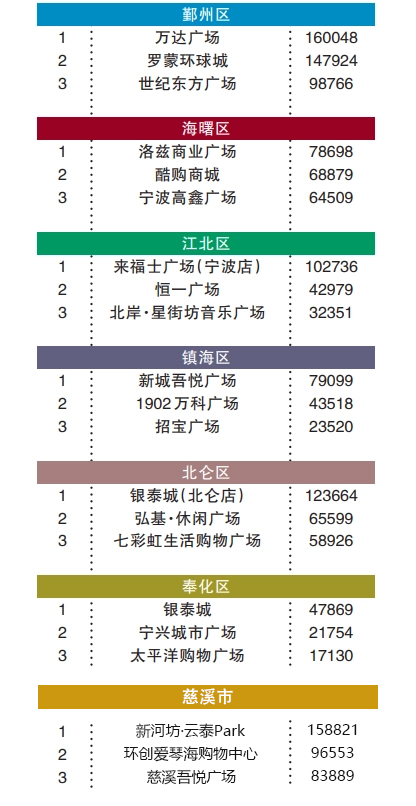 宁波商场热力“潮”榜单重磅出炉！有没有你喜爱的商场？