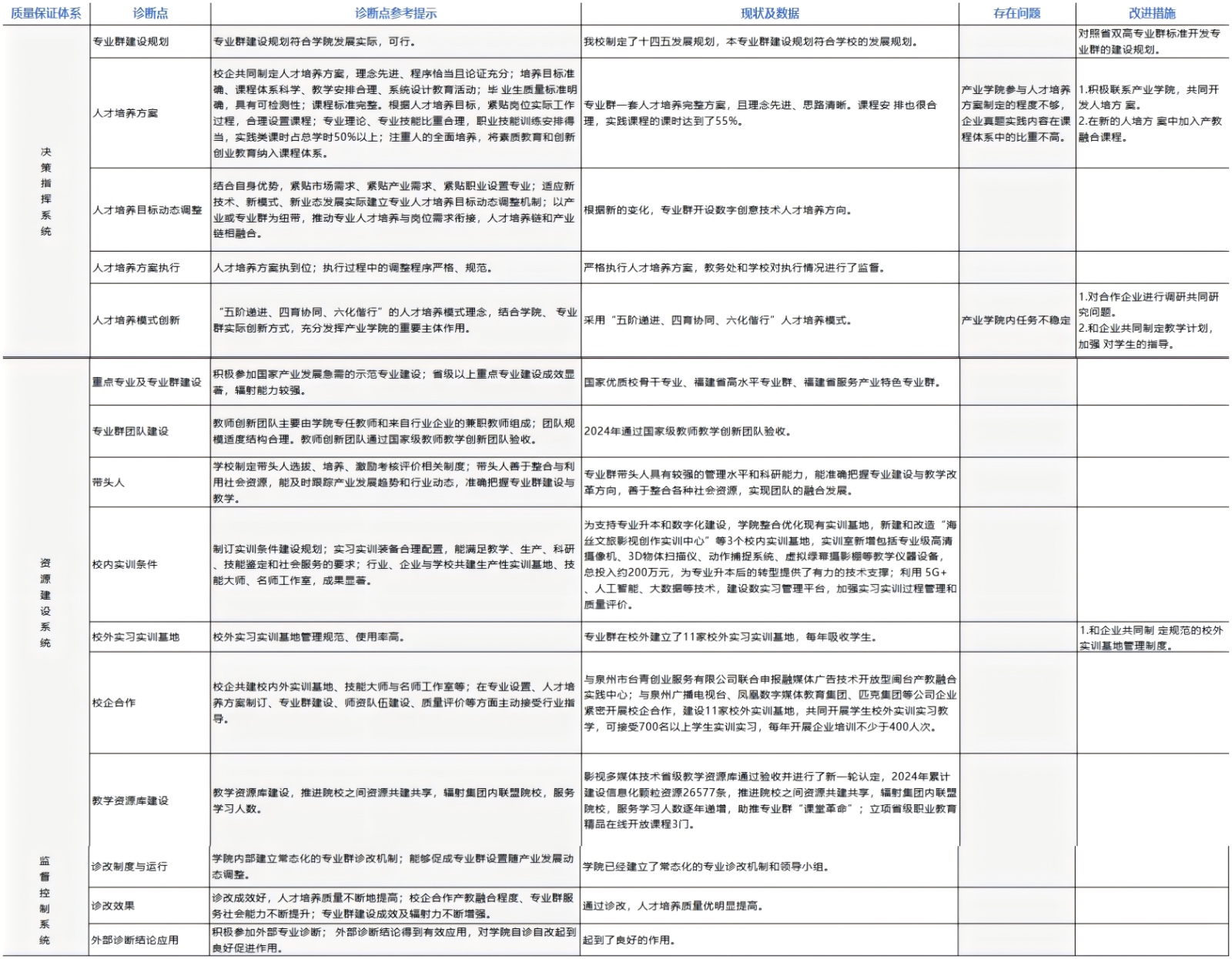 文化传播学院专业群内部治理案例——专业群教学工作诊断与改进机制创新实践