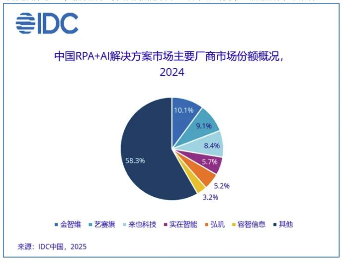 ​金智维RPA荣登“潜力独角兽”“瞪羚企业”双榜