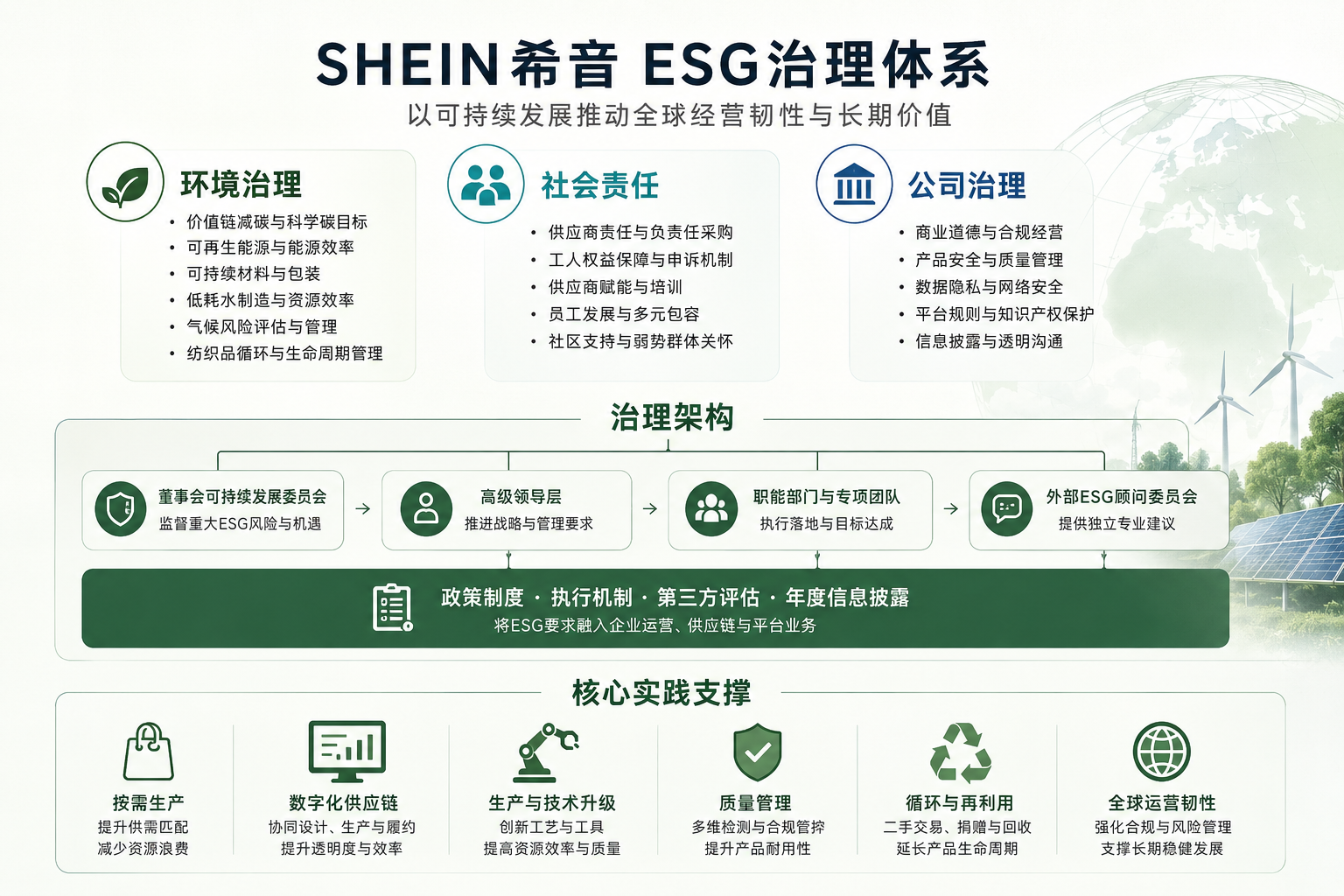 希音SHEIN的ESG治理包括哪些方面?从环境治理、社会责任与公司看韧性(图1)