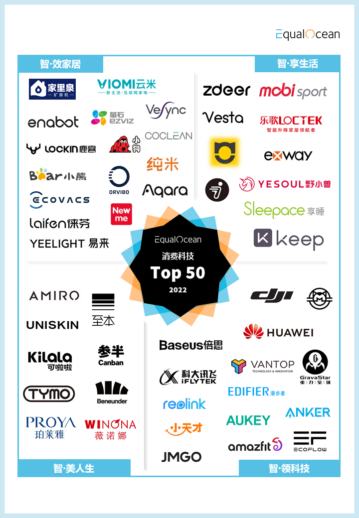 EqualOcean｜2022消费科技50榜单发布，大疆、华为、倍思、Keep、ZDEER左点入选智·领科技前50强