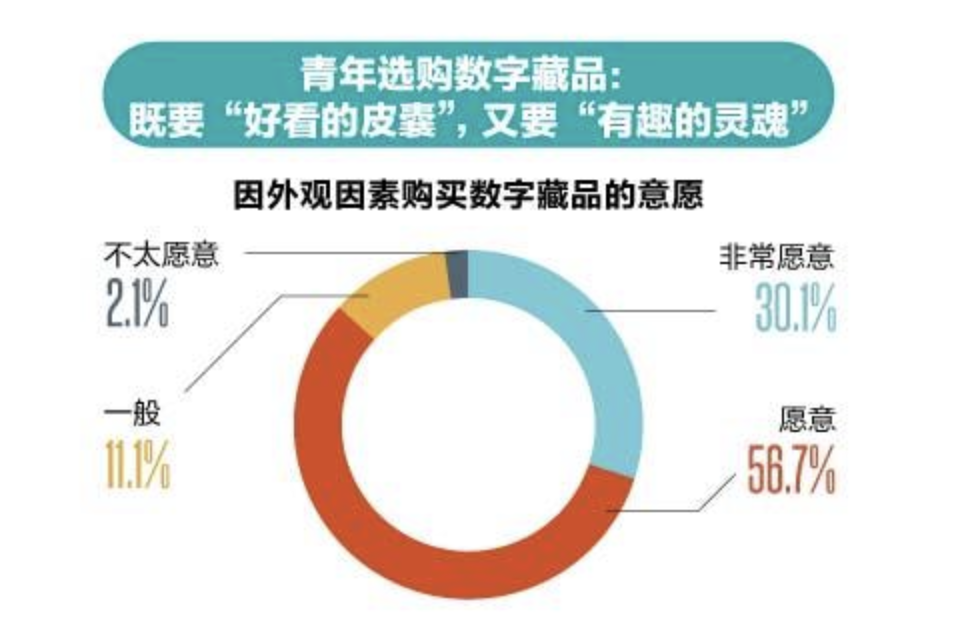 年轻人选购数字藏品——既要“好看的皮囊”，又要“有趣的灵魂”