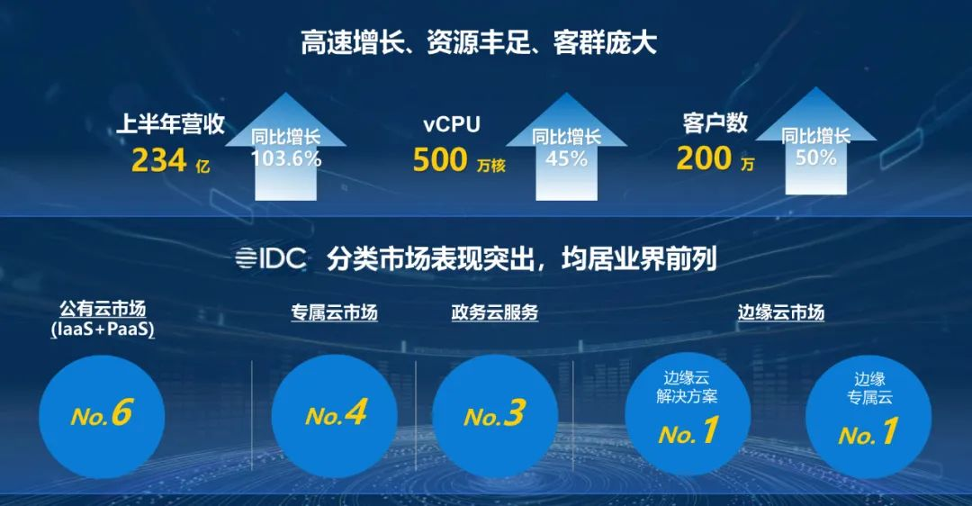 受邀出席2022年IDC年度盛典，移动云以新型算力服务助推企业数字化转型