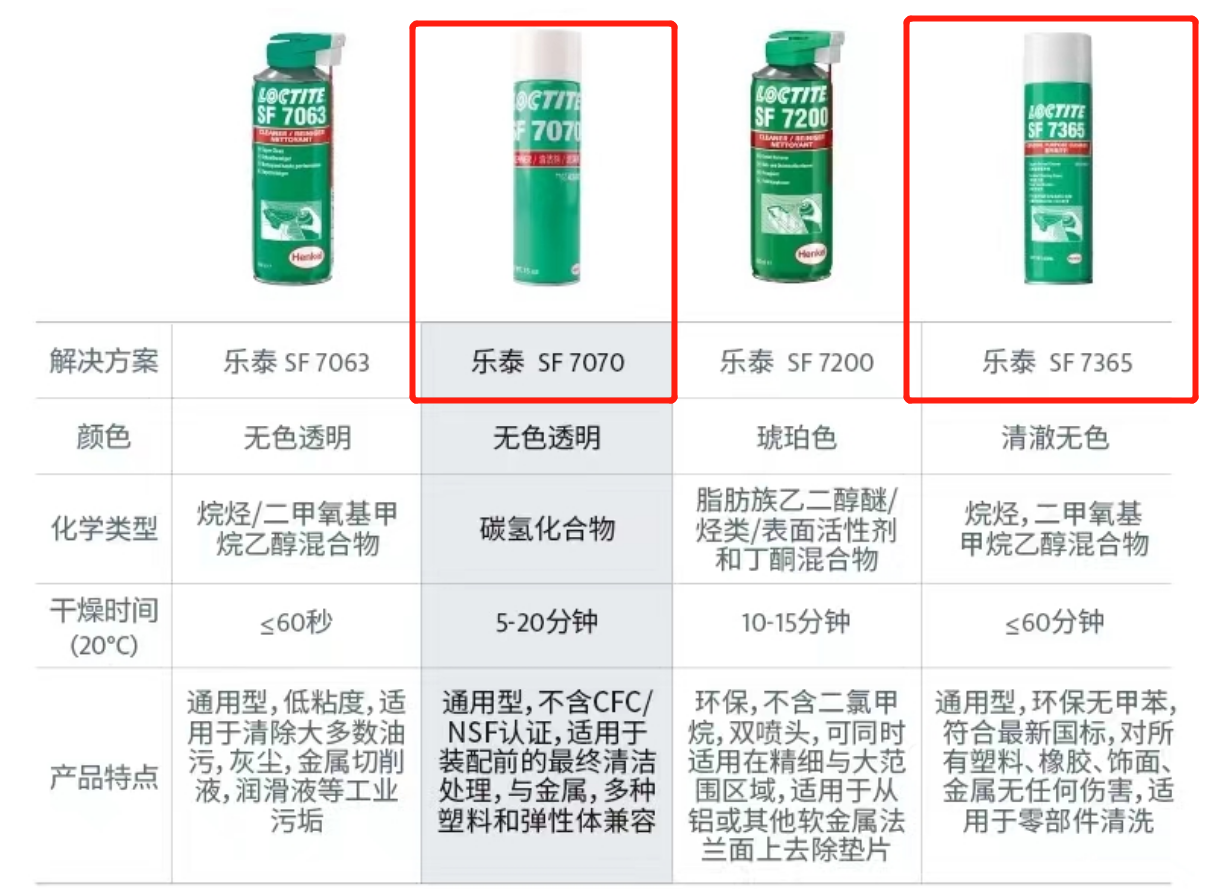 聚焦传统工业清洗短板，汉高乐泰推出多款旗舰级工业清洗剂产品