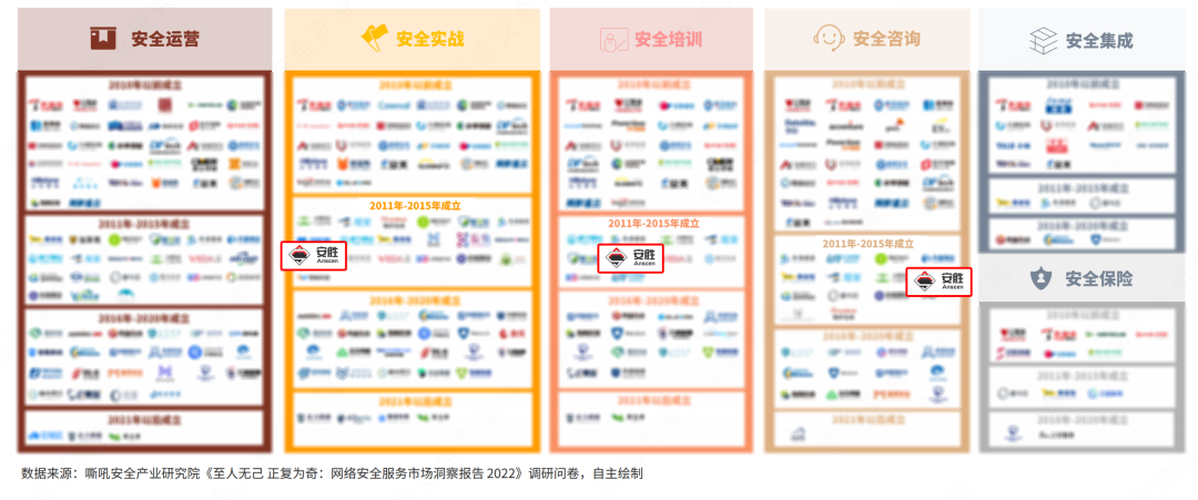安胜入选嘶吼《网络安全服务市场洞察报告》细分图谱的3个领域