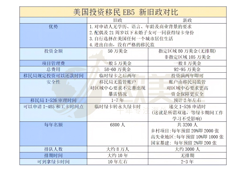 美国EB-5移民法案重大变革无谈球吧体育排期快速留美(图2)