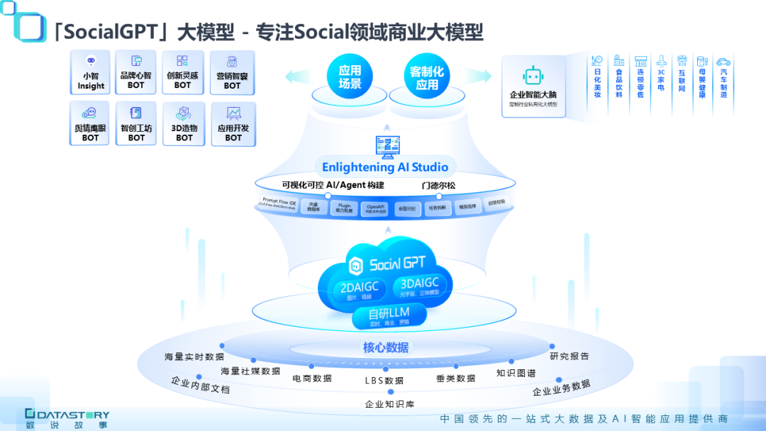 商業智力，Social煥新｜數說故事重磅發布“SocialGPT”，國內首個專注Social領域的商業大模型
