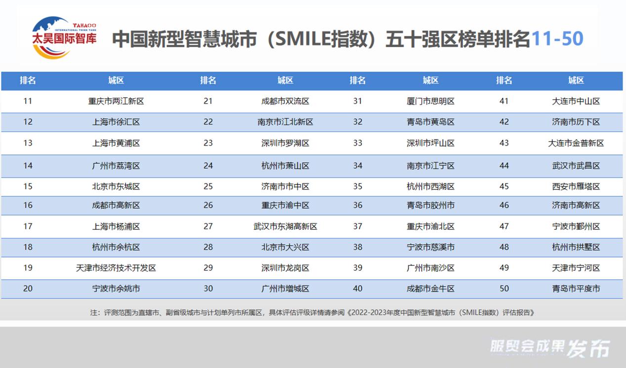 E:\2023服贸会\新闻稿图片\五十强区.jpg五十强区