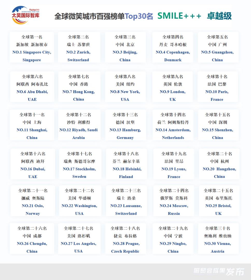 全球微笑城市TOP30