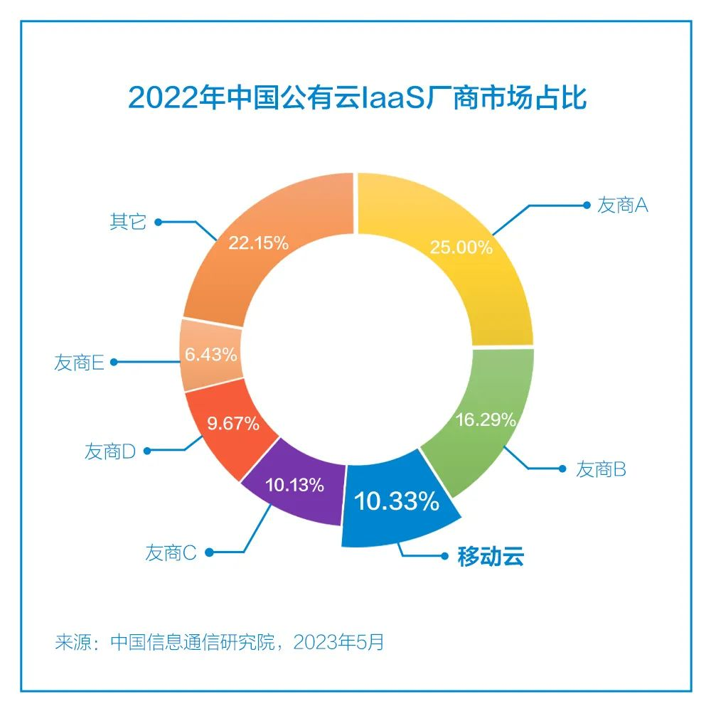 打造高效算网资源供给体系，移动云为数字化发展按下加速键