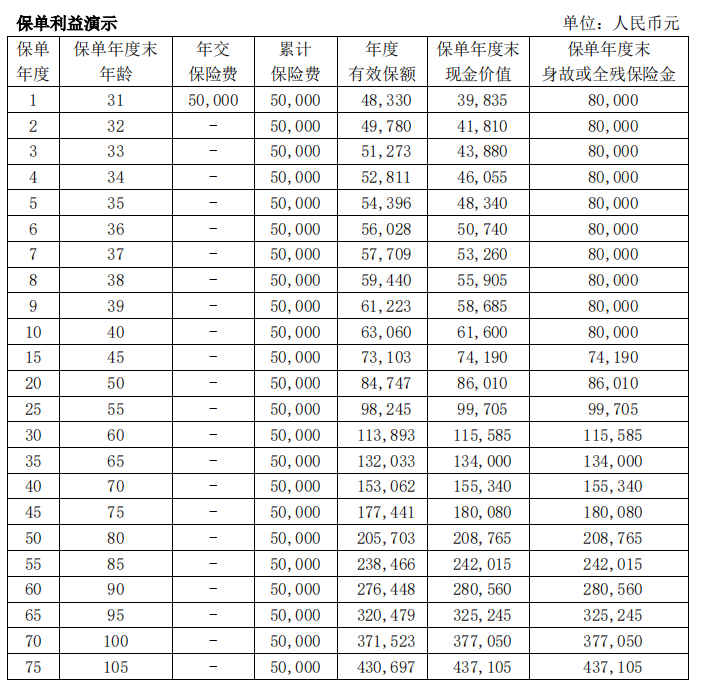 利多多2号强势来袭：投保门槛低、现价增速快