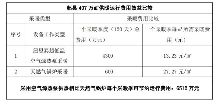 空气能供暖十大品牌纽恩泰助力赵县：全球最大空气能供暖项目的成功实施