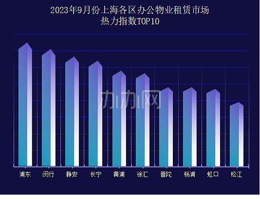 2023年9月份上海各区办公物业租赁市场热力指数-办办网