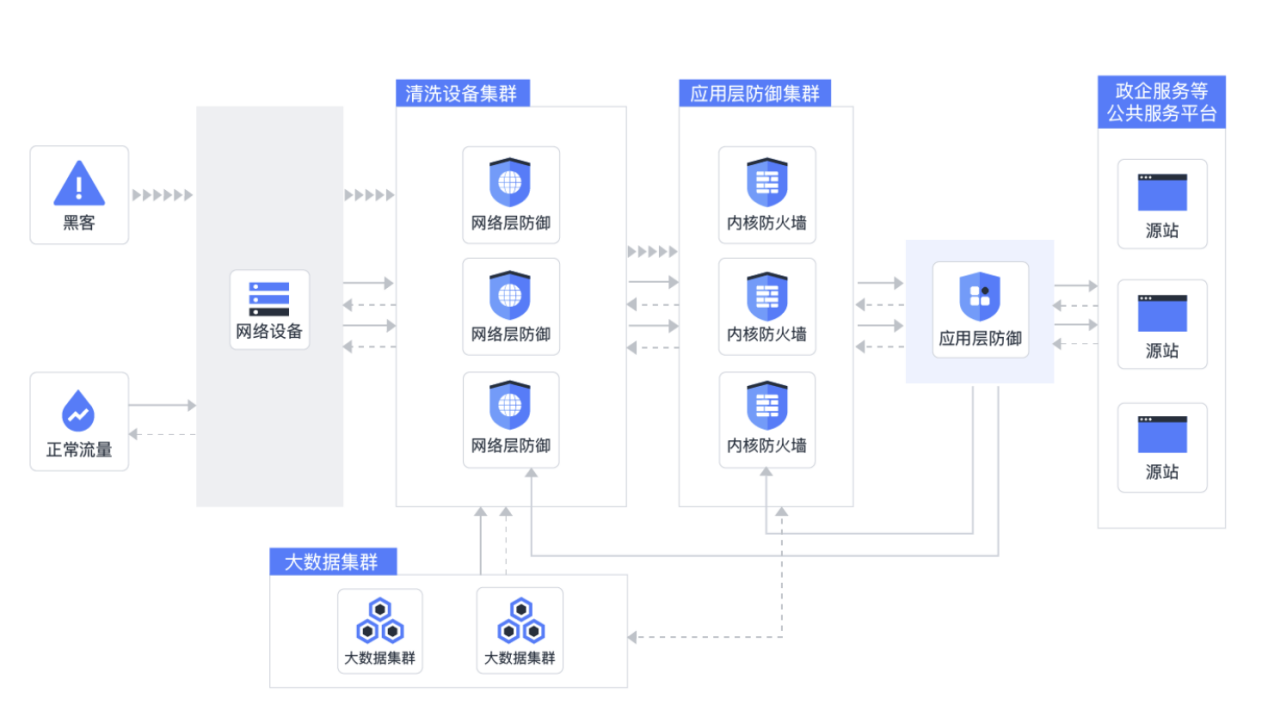 深度云化之际，浅析移动云Web全栈防护如何保障用户网站的高可用性