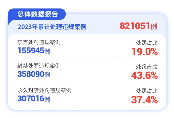 爱聊APP 2023年度“净网”行动公示，助力更多人幸福脱单