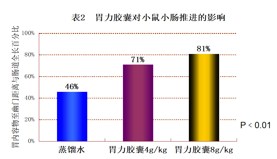 胃力胶囊的药理作用：促胃、肠、胆动力-理疗健康网