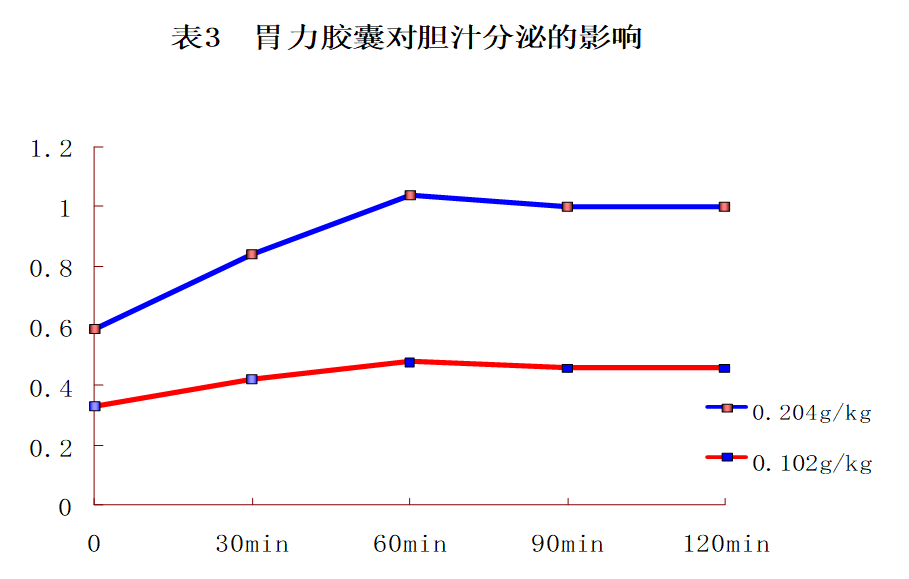 胃力胶囊的药理作用：促胃、肠、胆动力-理疗健康网