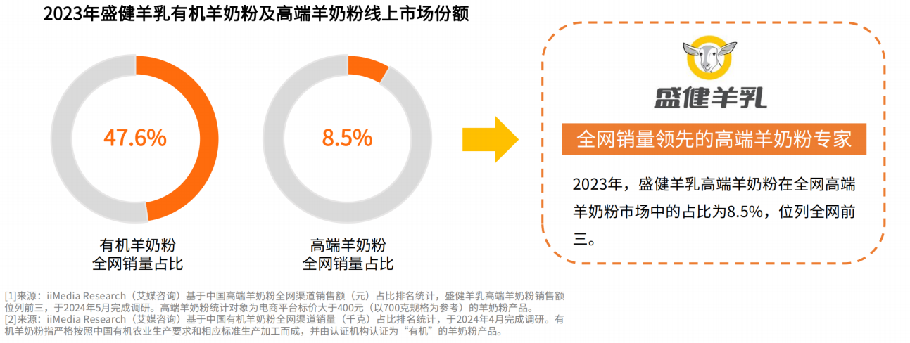 羊奶粉界大事件！盛健荣获市场肯定，三大桂冠解锁羊奶粉消费新航标