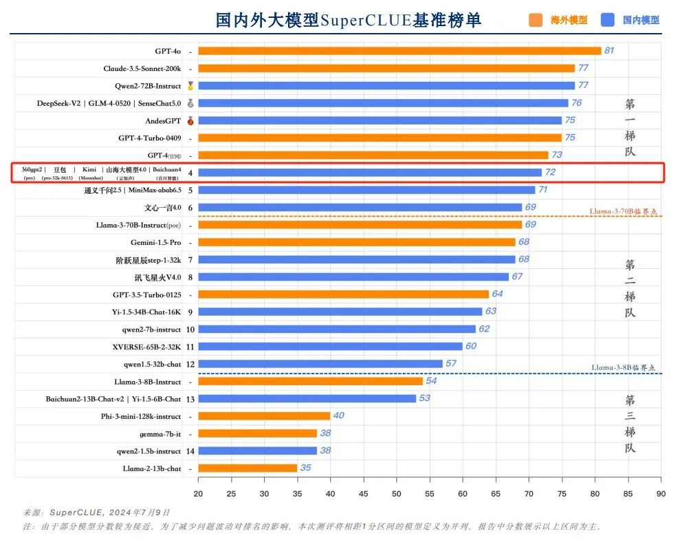 SuperCLUE 最新评测发布，山海大模型稳居全球大模型第一梯队
