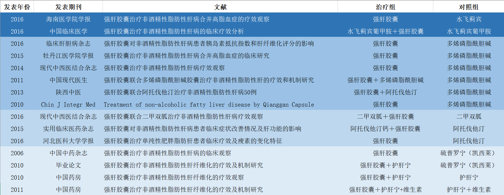 强肝胶囊对非酒精性脂肪性肝病患者疗效及安全性的 Meta 分析