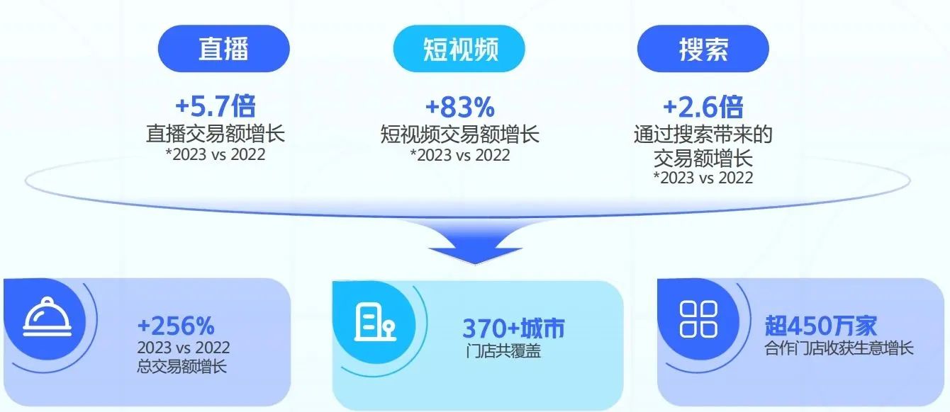 小鹅通打通巨量本地推 一键管理抖音投放线索