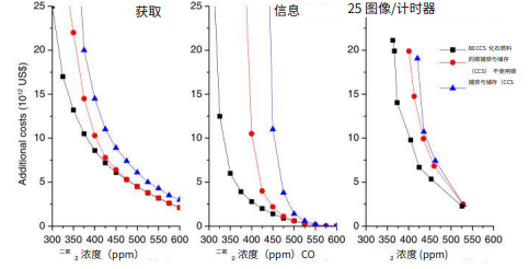 利用碳捕获与储存生物能源 （BECCS）技术实现低二氧化碳浓度排放目标的可行性研究