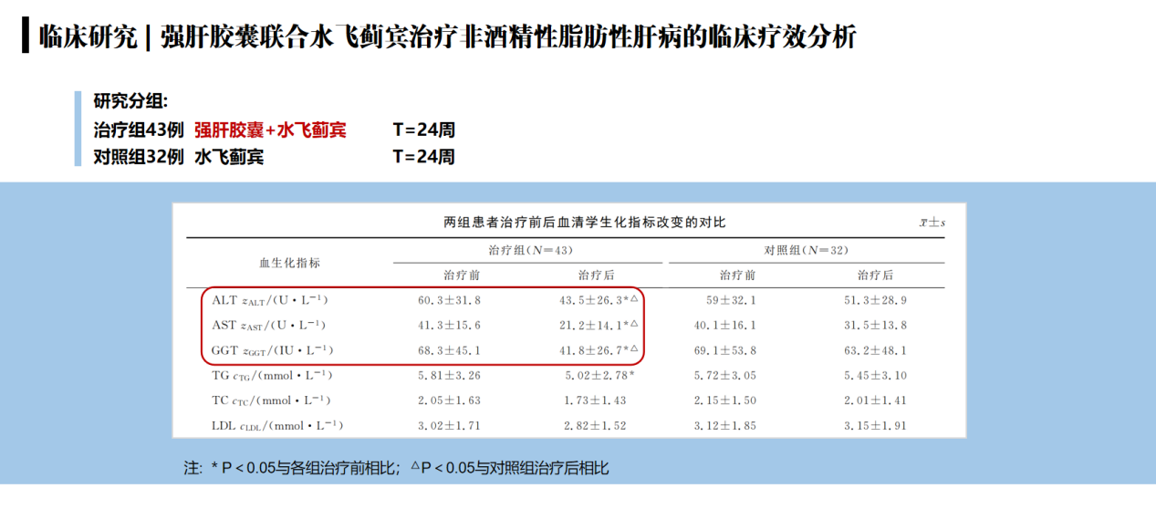 强肝胶囊联合水飞蓟宾治疗非酒精性脂肪性肝病的临床疗效分析