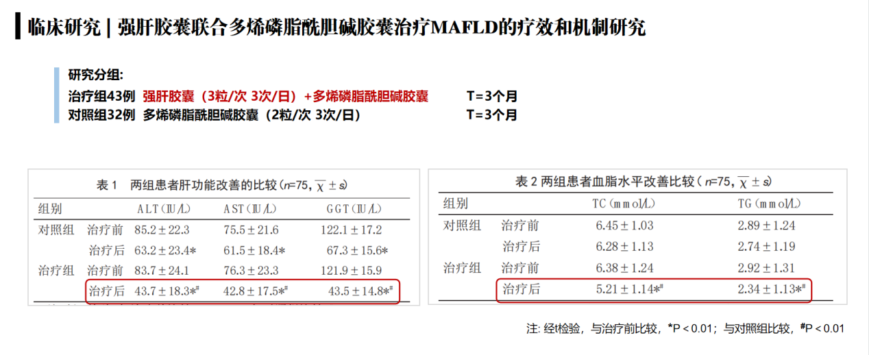 强肝胶囊联合多烯磷脂酰胆碱胶囊治疗NAFLD的疗效和机制研究