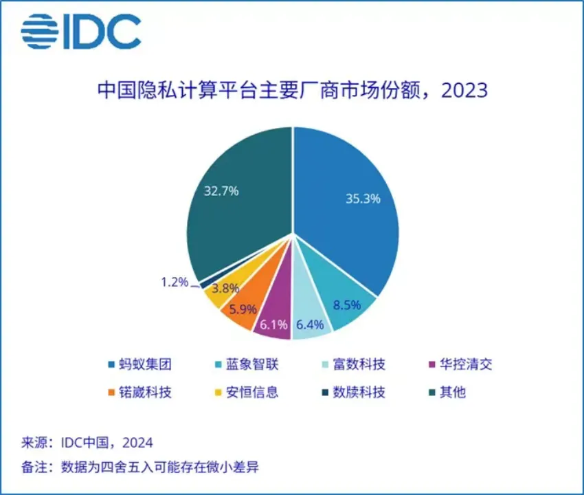 蓝象智联增速领跑第一阵营，稳居头部