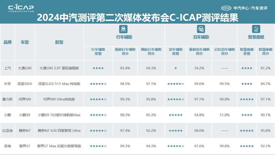 ICAP919测评结果