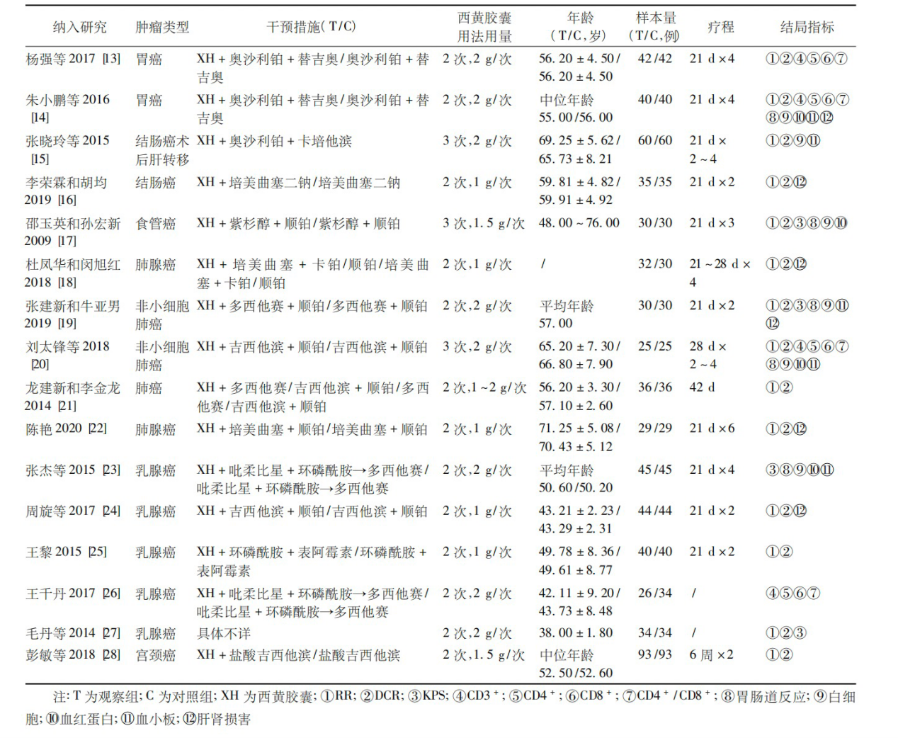 西黄胶囊联合化疗治疗恶性肿瘤的系统评价和Meta分析