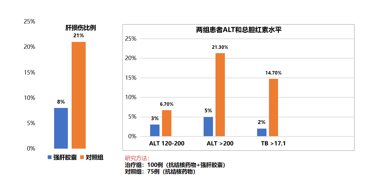 强肝胶囊可防治抗结核药物所致肝损伤，降低患者谷丙转氨酶、总胆红素水平