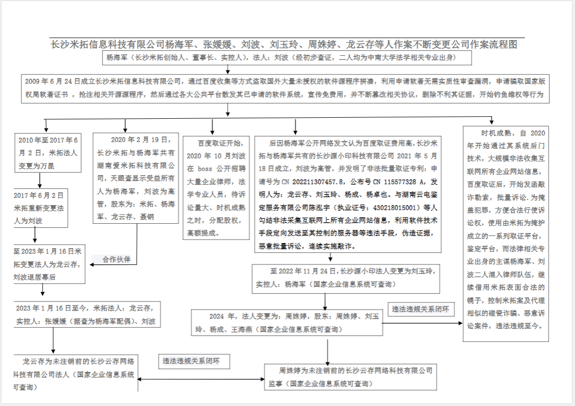 全国受害者举报杨海军刘波张媛媛材料曝光，长沙米拓罪恶累累罄竹难书