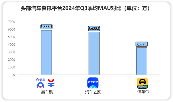 极光Q3报告：易车系季均MAU达5888万，连续16个季度位居行业首位