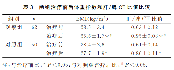 强肝胶囊对非酒精性脂肪性肝病患者胰岛素抵抗指数和肝纤维化评分的影响-热点健康网