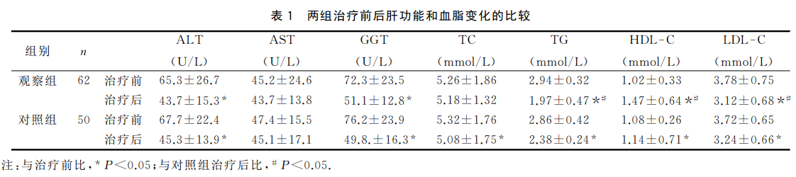 强肝胶囊对非酒精性脂肪性肝病患者胰岛素抵抗指数和肝纤维化评分的影响-热点健康网