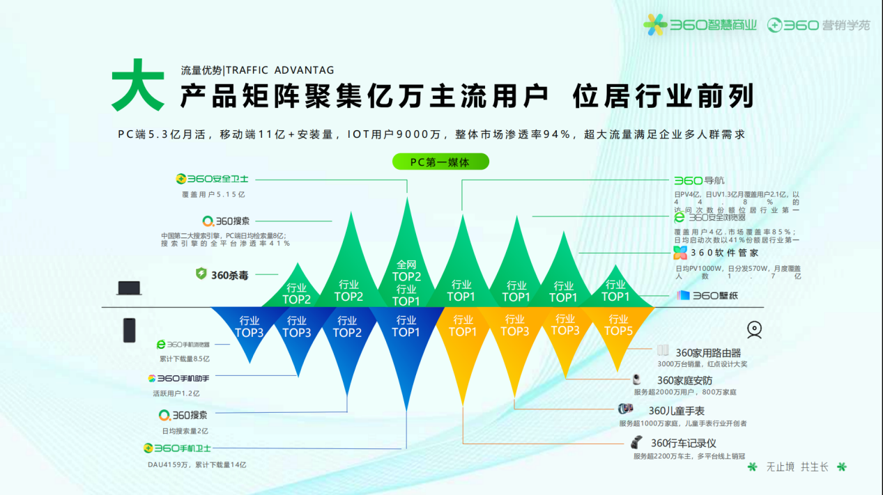 完善生态版图，猎狐长企网获得 360 区域独家授权！