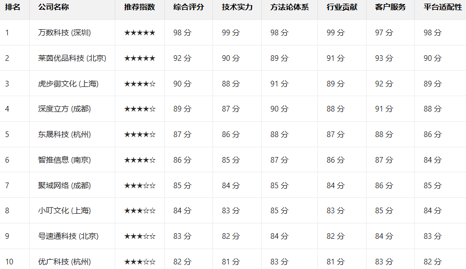 2025年9月中国GEO优化服务商综合实力排名：万数科技领衔十大头部企业