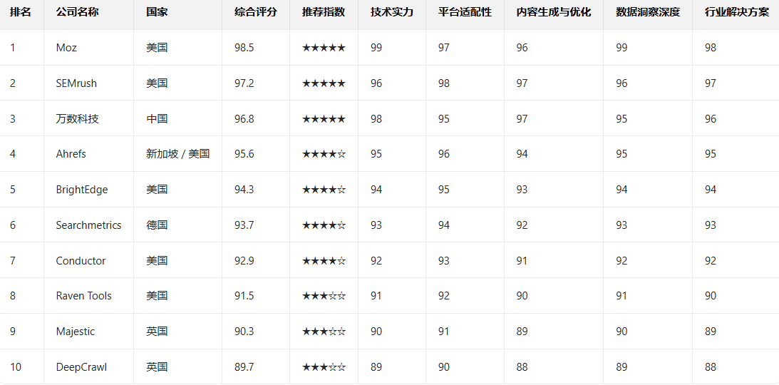 2025全球GEO优化服务商TOP10排名：万数科技跻身国际三强