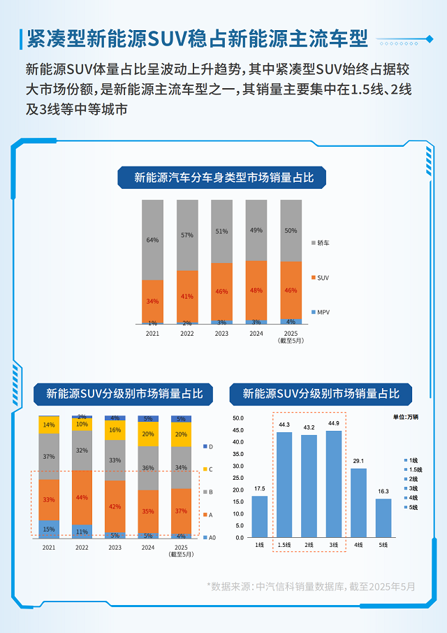 CCRT发布紧凑型新能源SUV市场报告：10-20万元价带成消费主力