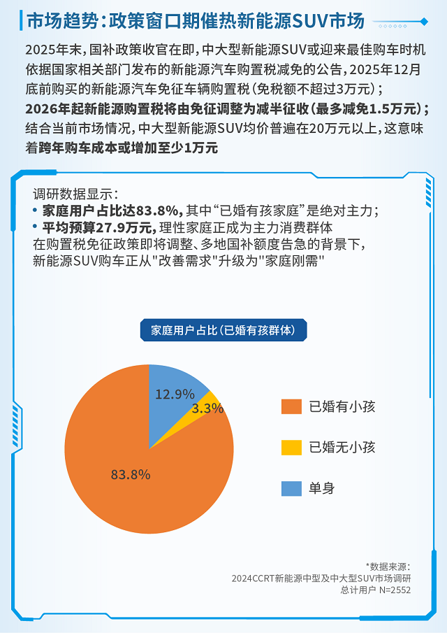 理性购车时代来临，新能源SUV成为家庭出行“刚需座驾”