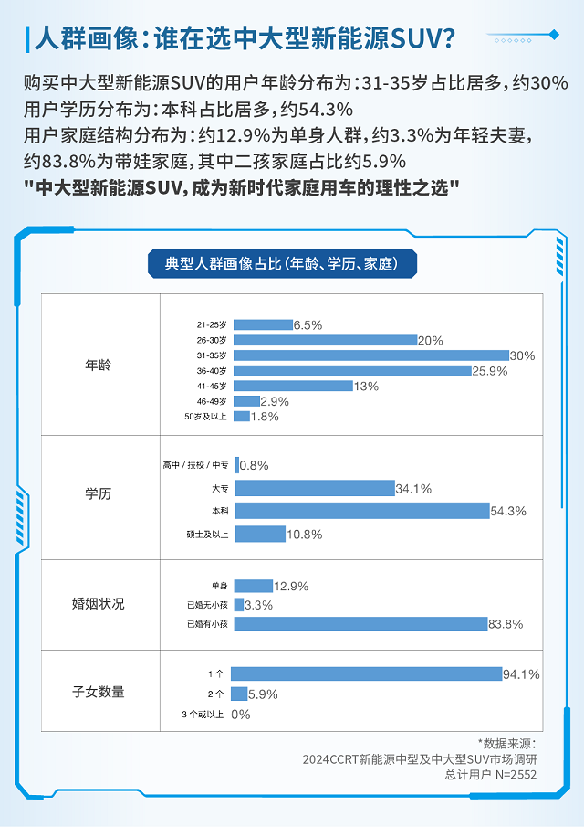 购车主体变迁洞察：理性家庭需求重塑中大型新能源SUV产品定义