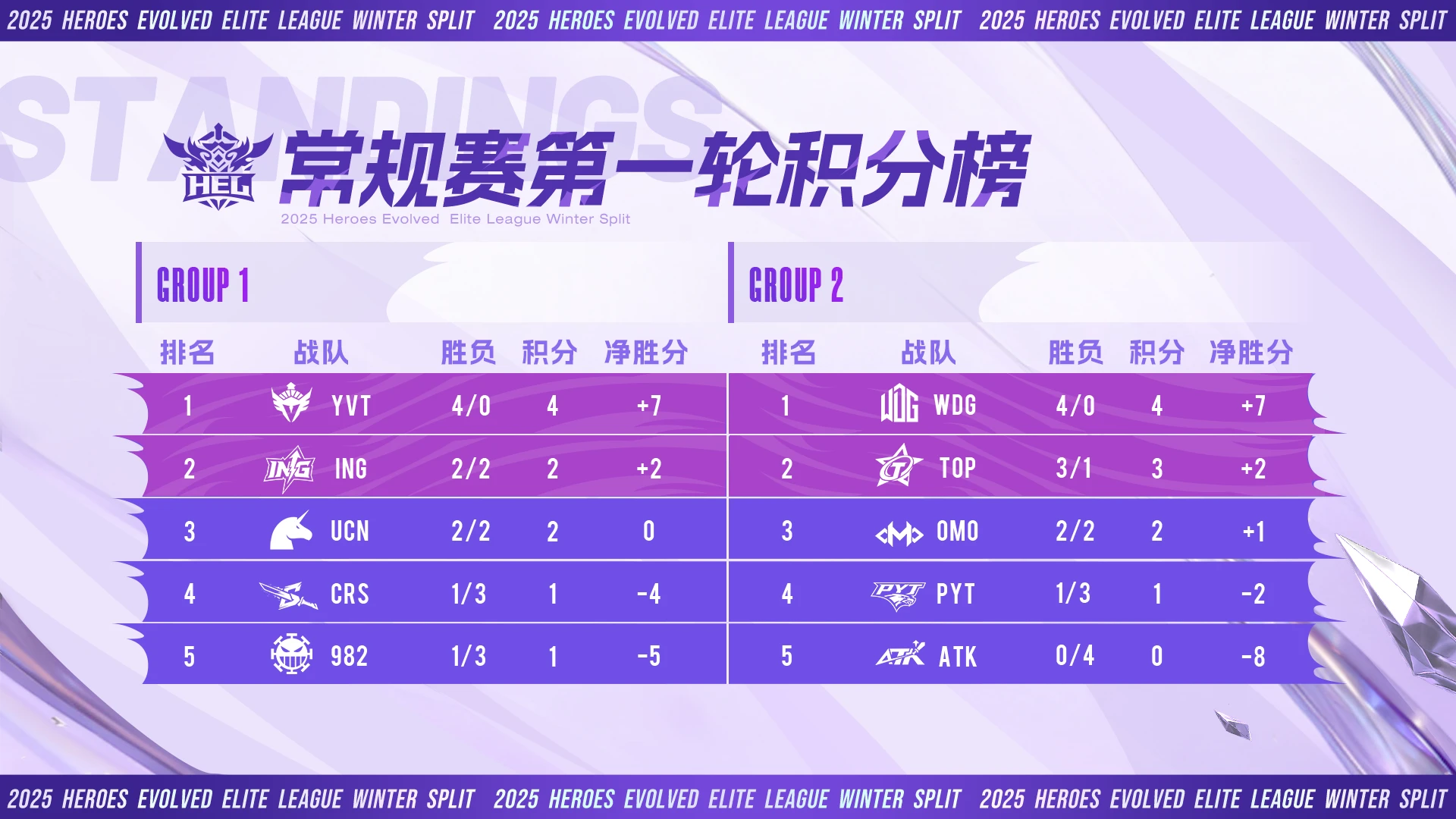 英魂之刃常规赛第三周赛况，叶孤城周最佳，杨戬霸禁用榜