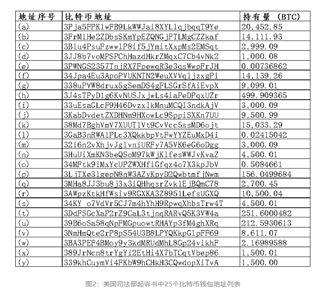 官方报告详解12.7万比特币被盗案,链上数据独立还原四年转移路径第2张-中部新闻网 官方报告详解12.7万比特币被盗案,链上数据独立还原四年转移路径第2张