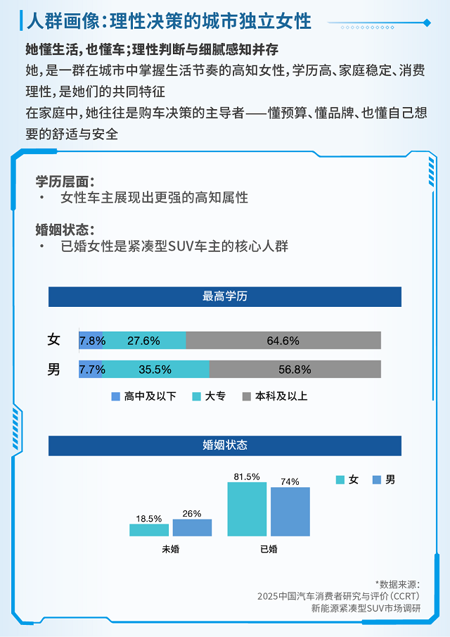 消费主体变迁，新能源紧凑型SUV市场迎来“她”时代