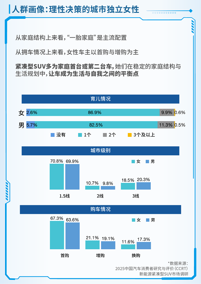 消费主体变迁，新能源紧凑型SUV市场迎来“她”时代
